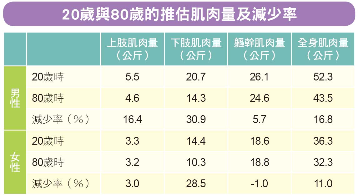 (资料来源〈日本人肌肉量随年龄增长而呈现的特徵《日本老年