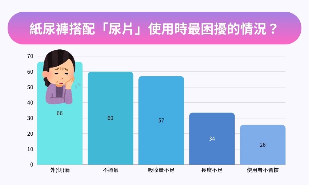 照顧者搭配尿片使用時最困擾情況調查
