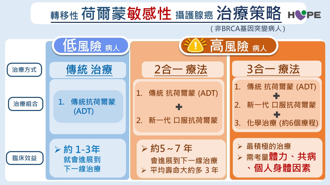 攝護腺癌轉移別放棄！新一代治療拓展新契機