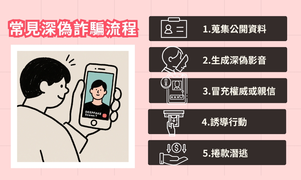 常見的深偽技術Deepfake詐騙流程