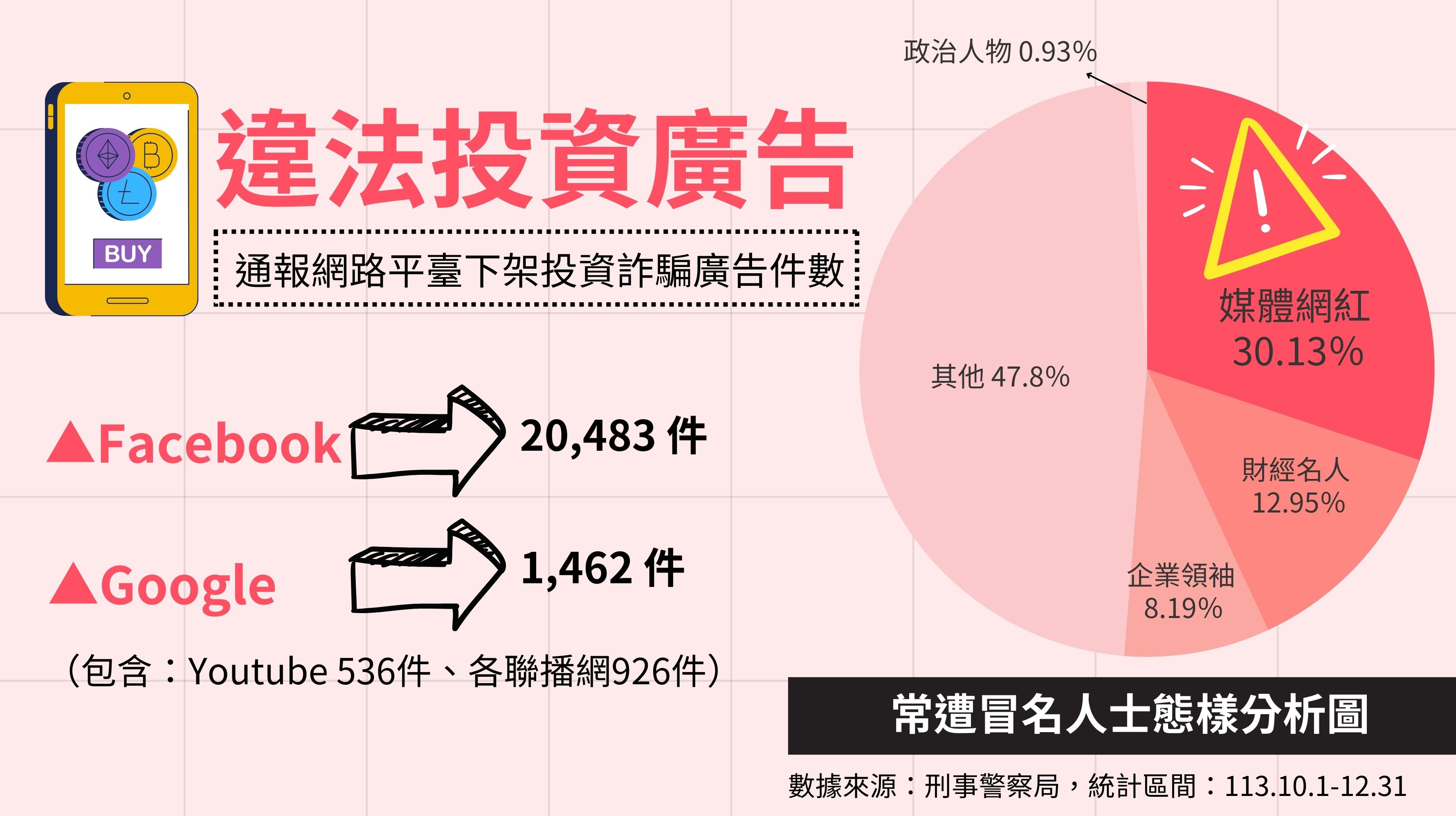 113年第4季違法投資廣告之常遭冒名人士態樣分析圖