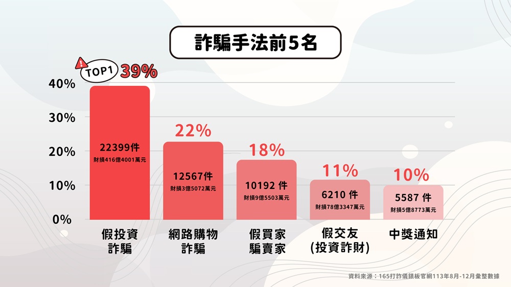 詐騙手法前五名