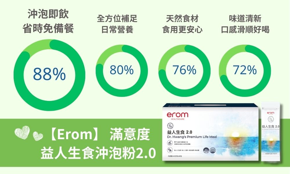 Erom益人生食沖泡粉滿意度調查