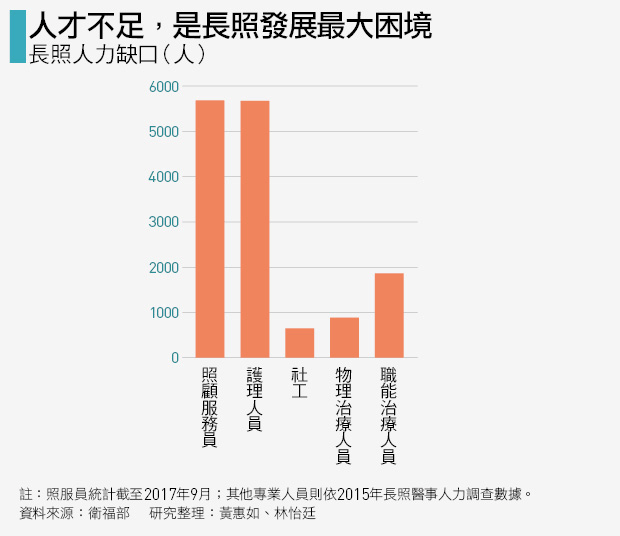 長照人力