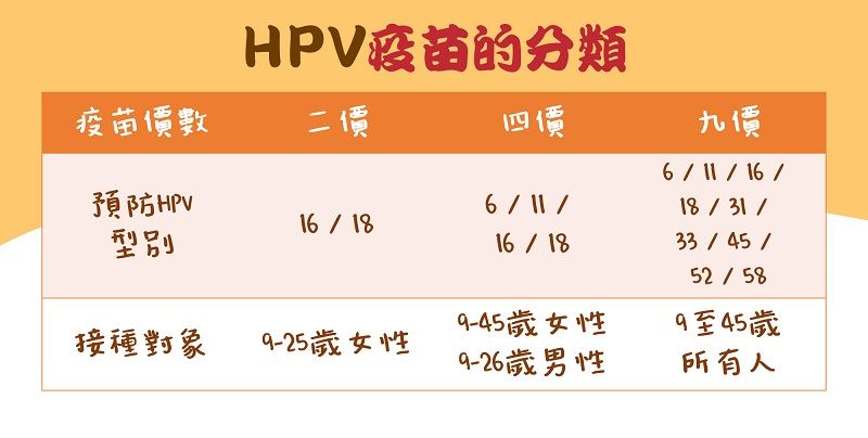 HPV疫苗的分類及接種對象