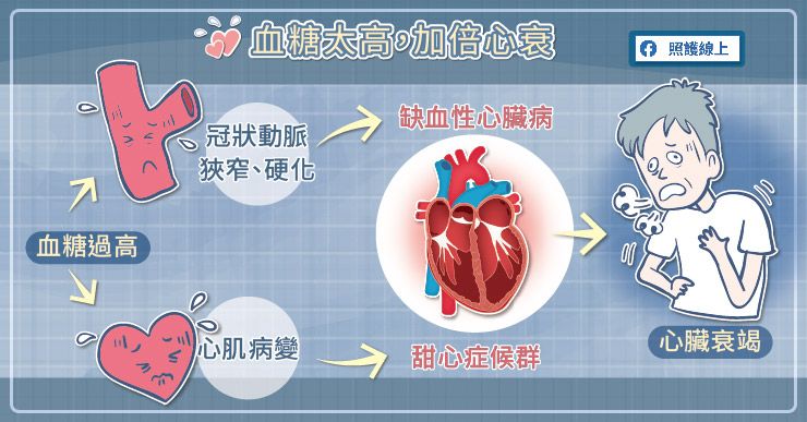 心血管疾病